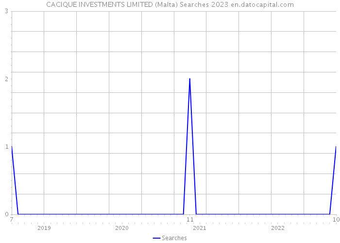 CACIQUE INVESTMENTS LIMITED (Malta) Searches 2023 