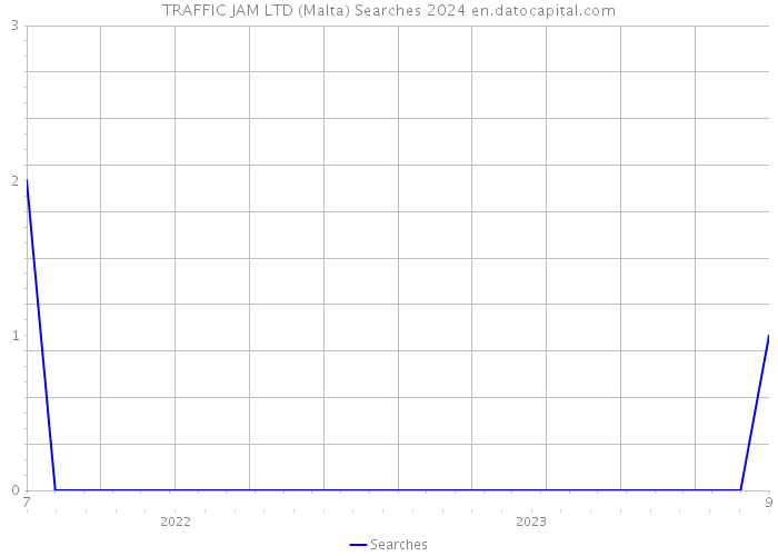 TRAFFIC JAM LTD (Malta) Searches 2024 