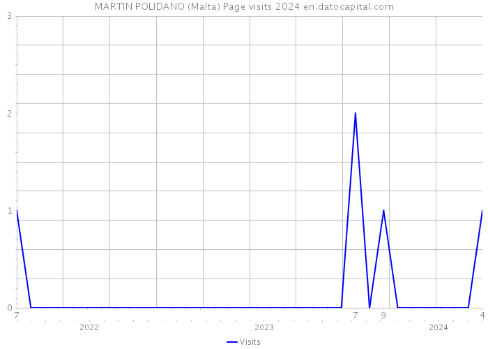 MARTIN POLIDANO (Malta) Page visits 2024 