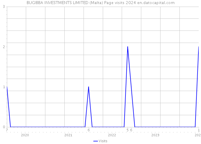 BUGIBBA INVESTMENTS LIMITED (Malta) Page visits 2024 