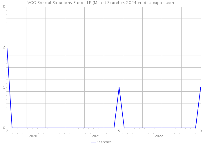 VGO Special Situations Fund I LP (Malta) Searches 2024 