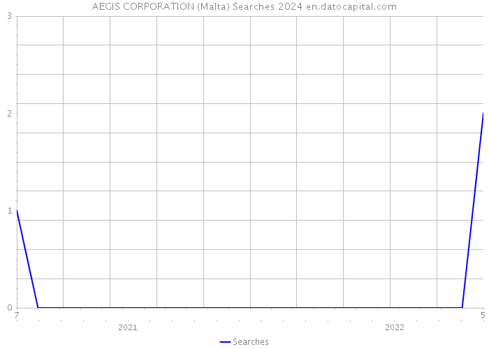 AEGIS CORPORATION (Malta) Searches 2024 