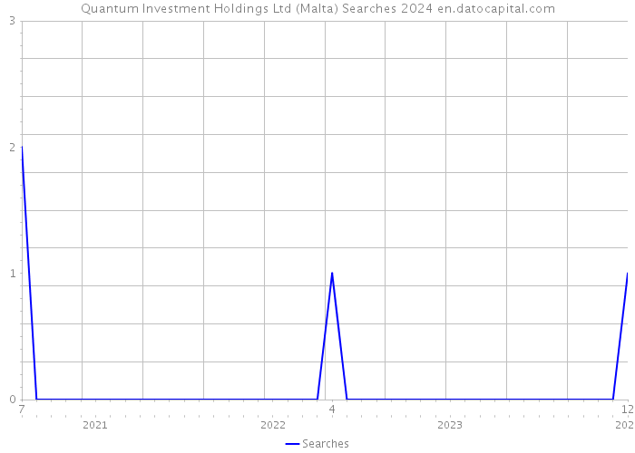 Quantum Investment Holdings Ltd (Malta) Searches 2024 