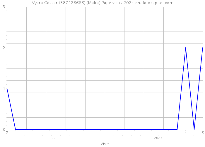 Vyara Cassar (387426666) (Malta) Page visits 2024 