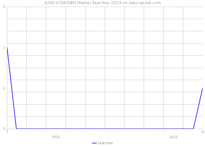 JUSSI KOSKINEN (Malta) Searches 2024 