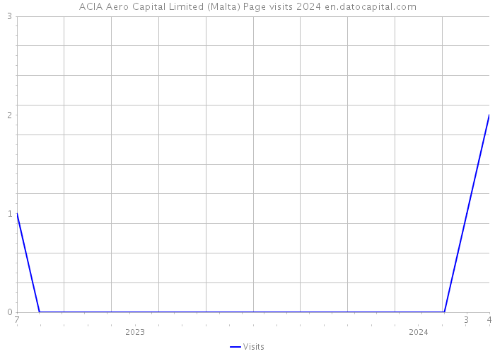 ACIA Aero Capital Limited (Malta) Page visits 2024 