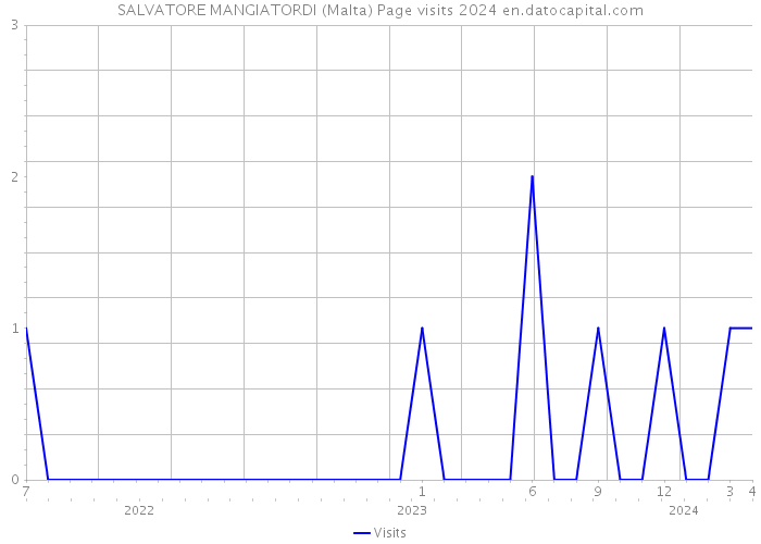 SALVATORE MANGIATORDI (Malta) Page visits 2024 