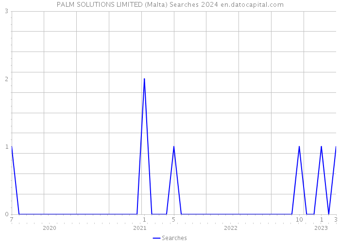 PALM SOLUTIONS LIMITED (Malta) Searches 2024 
