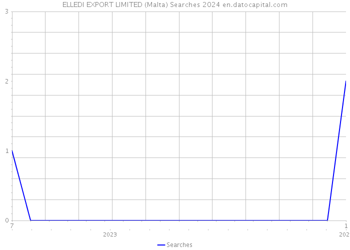ELLEDI EXPORT LIMITED (Malta) Searches 2024 