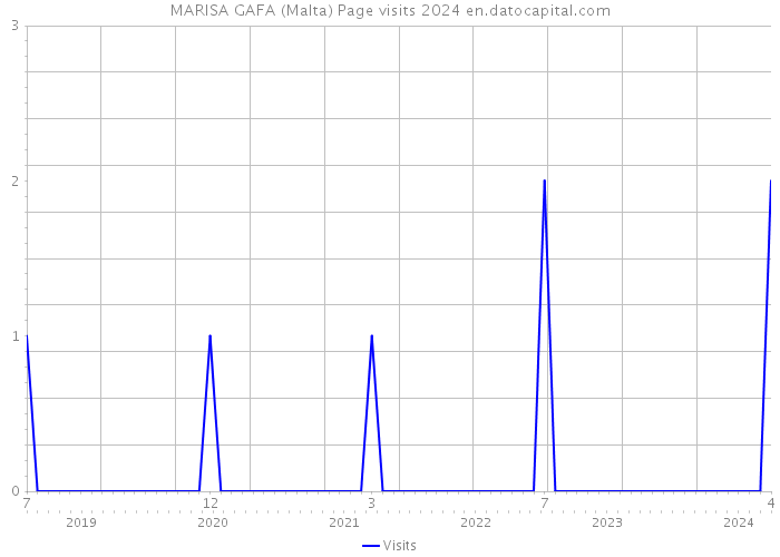 MARISA GAFA (Malta) Page visits 2024 