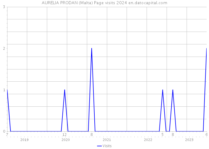 AURELIA PRODAN (Malta) Page visits 2024 
