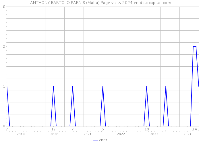 ANTHONY BARTOLO PARNIS (Malta) Page visits 2024 