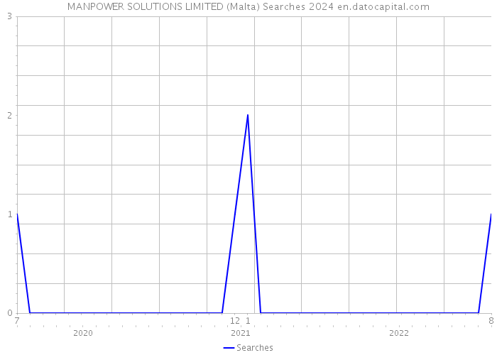 MANPOWER SOLUTIONS LIMITED (Malta) Searches 2024 