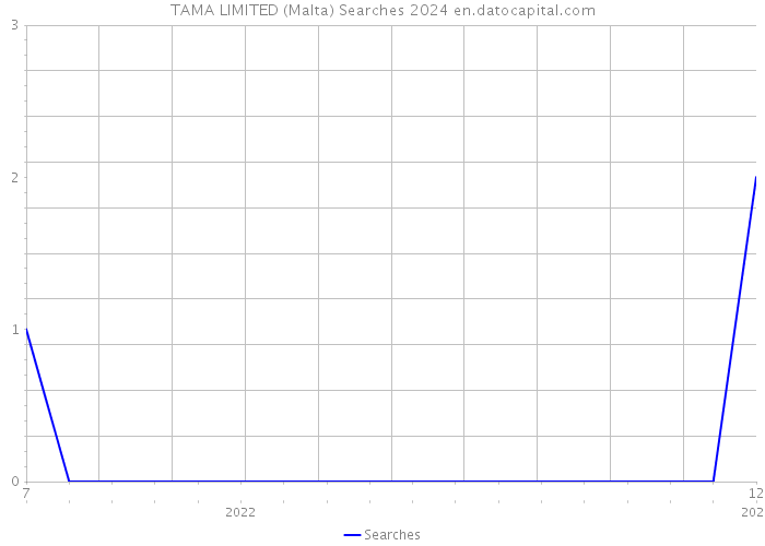 TAMA LIMITED (Malta) Searches 2024 