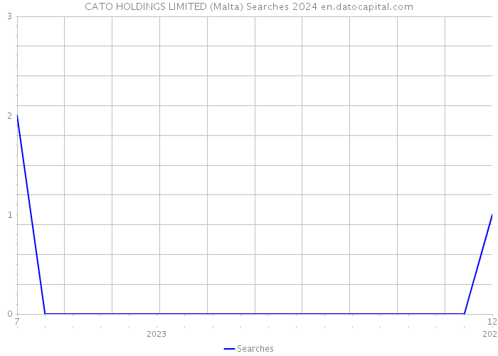 CATO HOLDINGS LIMITED (Malta) Searches 2024 