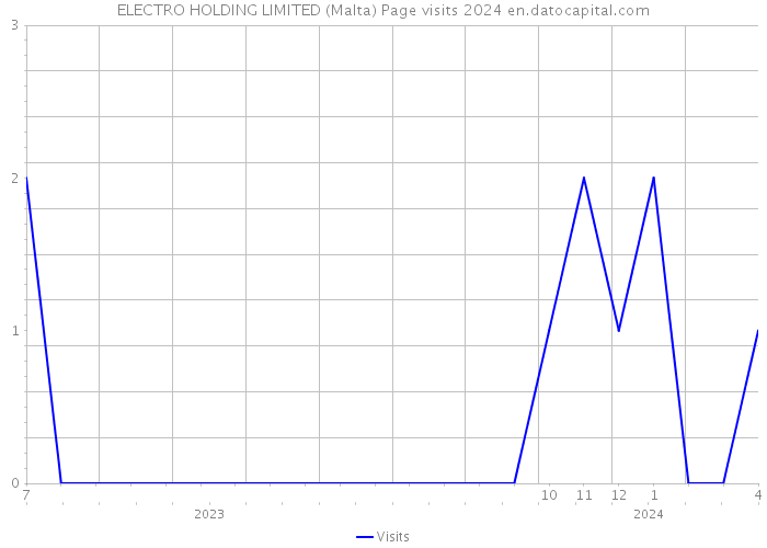 ELECTRO HOLDING LIMITED (Malta) Page visits 2024 