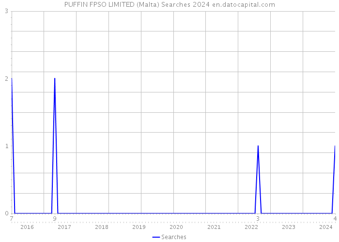 PUFFIN FPSO LIMITED (Malta) Searches 2024 