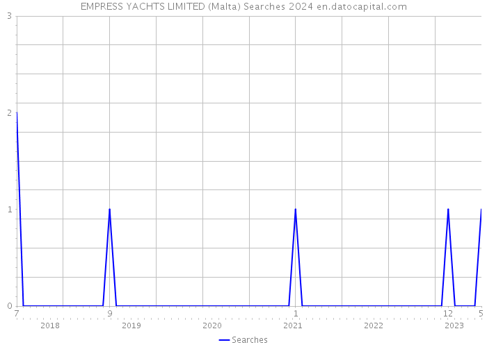 EMPRESS YACHTS LIMITED (Malta) Searches 2024 