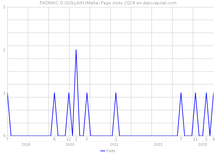 PADRAIC O GIOLLAIN (Malta) Page visits 2024 