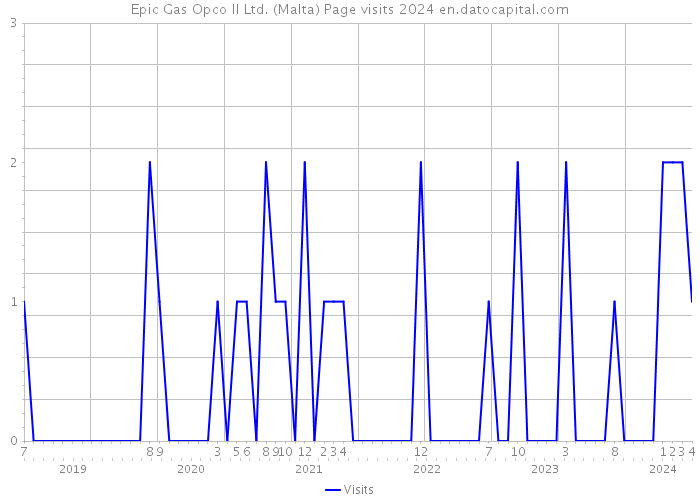 Epic Gas Opco II Ltd. (Malta) Page visits 2024 