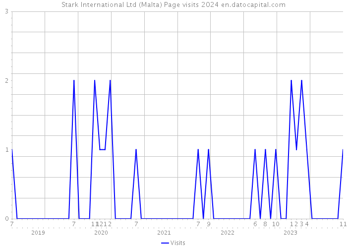 Stark International Ltd (Malta) Page visits 2024 