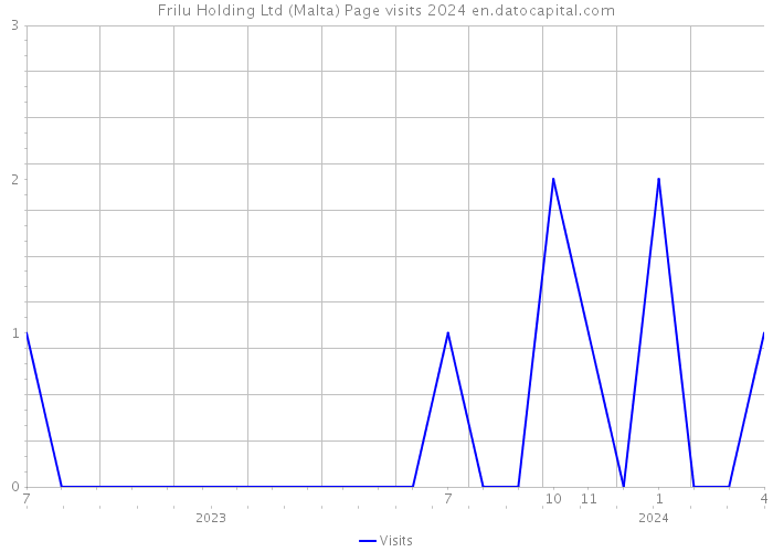 Frilu Holding Ltd (Malta) Page visits 2024 
