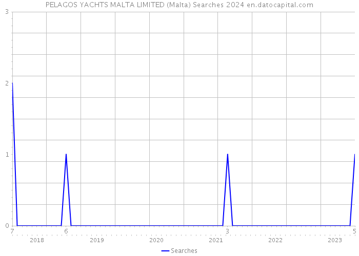 PELAGOS YACHTS MALTA LIMITED (Malta) Searches 2024 