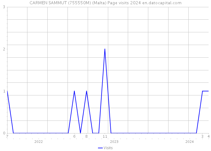 CARMEN SAMMUT (755550M) (Malta) Page visits 2024 
