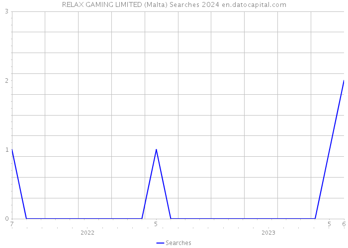 RELAX GAMING LIMITED (Malta) Searches 2024 