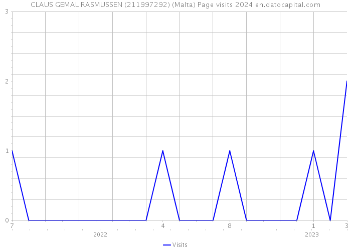 CLAUS GEMAL RASMUSSEN (211997292) (Malta) Page visits 2024 