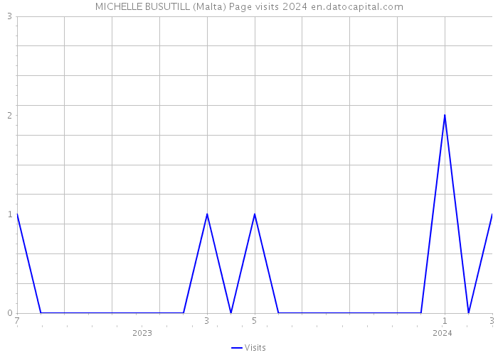 MICHELLE BUSUTILL (Malta) Page visits 2024 
