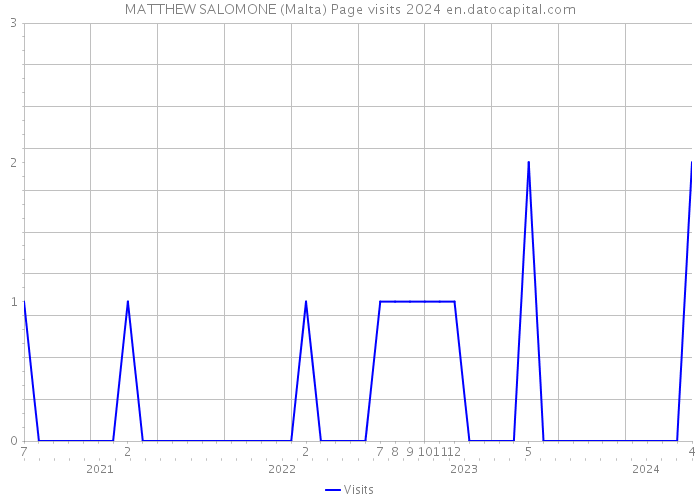 MATTHEW SALOMONE (Malta) Page visits 2024 