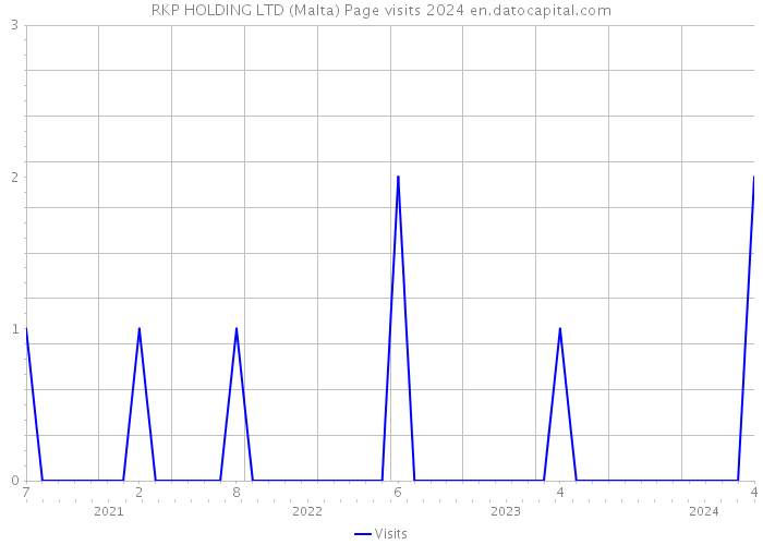 RKP HOLDING LTD (Malta) Page visits 2024 