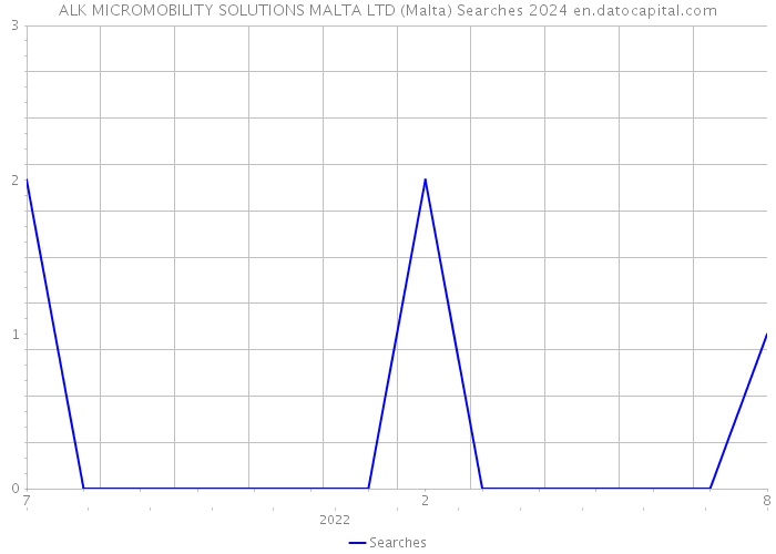 ALK MICROMOBILITY SOLUTIONS MALTA LTD (Malta) Searches 2024 