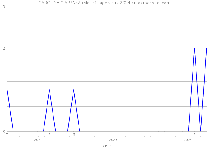 CAROLINE CIAPPARA (Malta) Page visits 2024 
