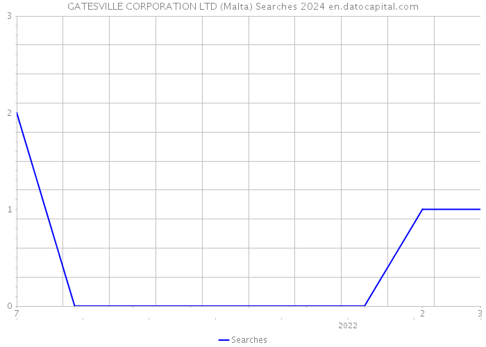 GATESVILLE CORPORATION LTD (Malta) Searches 2024 