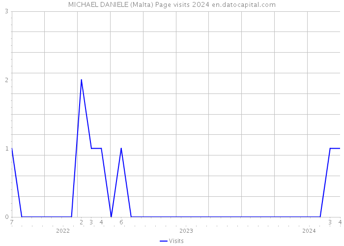 MICHAEL DANIELE (Malta) Page visits 2024 