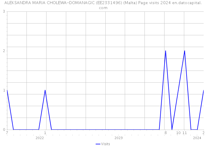 ALEKSANDRA MARIA CHOLEWA-DOMANAGIC (EE2331496) (Malta) Page visits 2024 