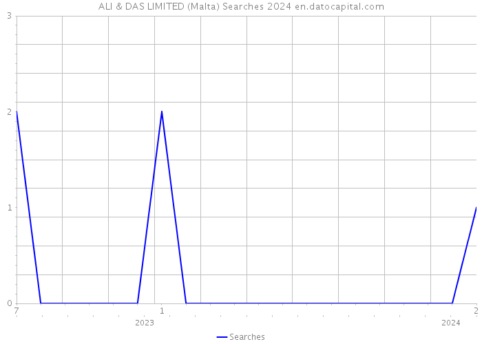 ALI & DAS LIMITED (Malta) Searches 2024 