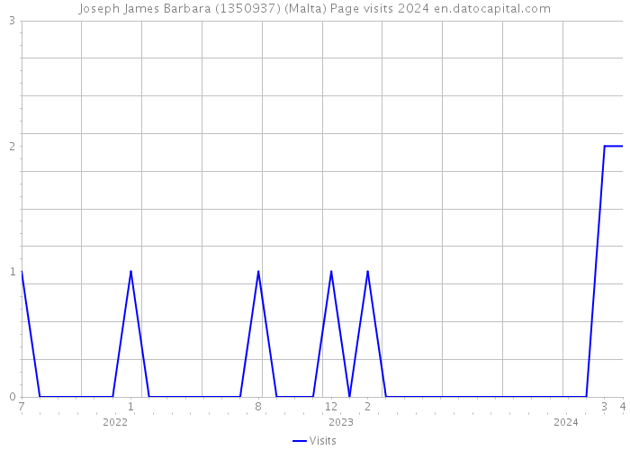 Joseph James Barbara (1350937) (Malta) Page visits 2024 