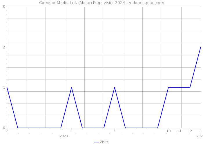 Camelot Media Ltd. (Malta) Page visits 2024 