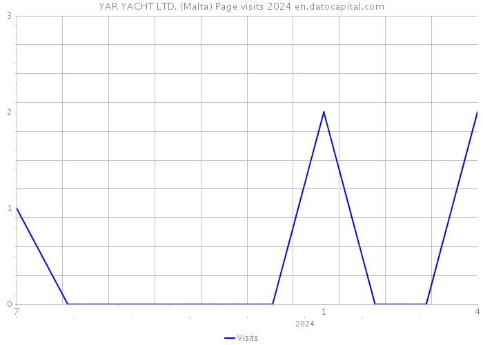 YAR YACHT LTD. (Malta) Page visits 2024 
