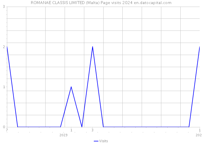 ROMANAE CLASSIS LIMITED (Malta) Page visits 2024 