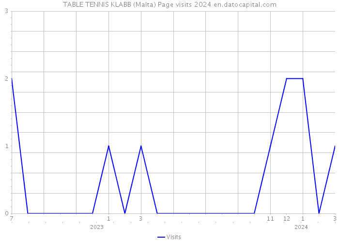 TABLE TENNIS KLABB (Malta) Page visits 2024 