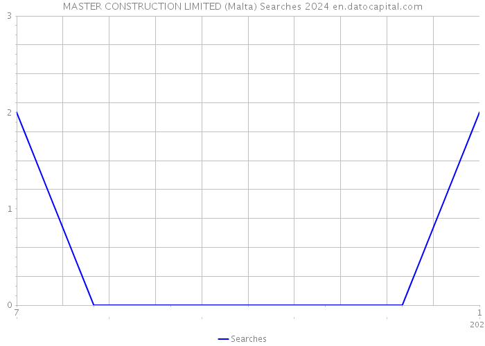MASTER CONSTRUCTION LIMITED (Malta) Searches 2024 