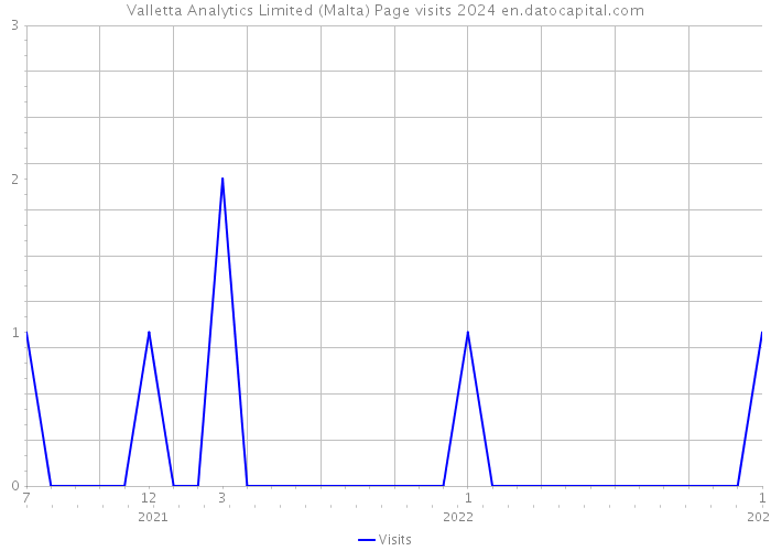 Valletta Analytics Limited (Malta) Page visits 2024 