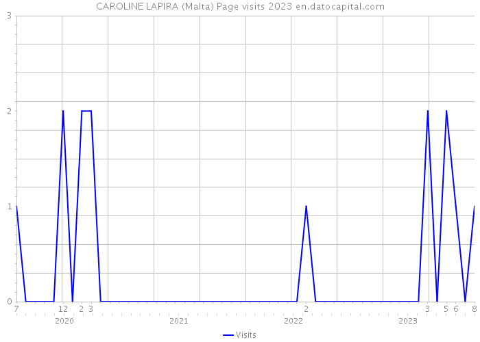 CAROLINE LAPIRA (Malta) Page visits 2023 