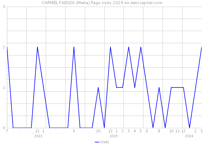 CARMEL FAENZA (Malta) Page visits 2024 