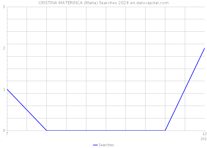 CRISTINA MATERINCA (Malta) Searches 2024 