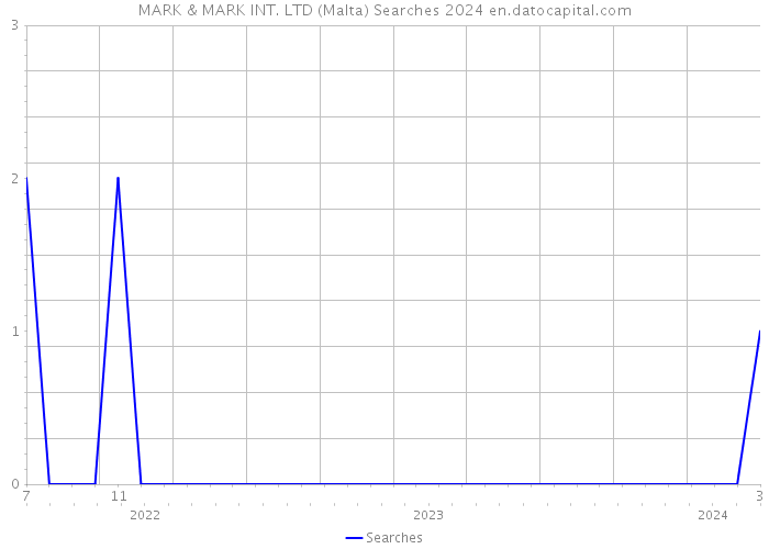 MARK & MARK INT. LTD (Malta) Searches 2024 